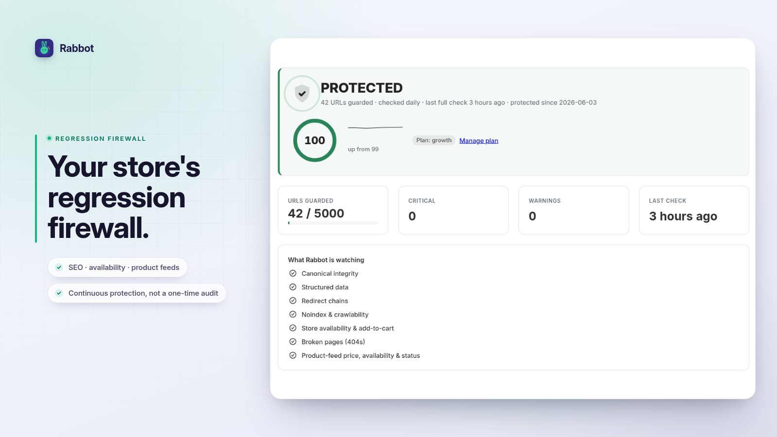 Rabbot dashboard in a protected state: a health score of 100, zero critical issues, and a list of everything Rabbot is watching — canonical integrity, structured data, redirects, availability, feeds.